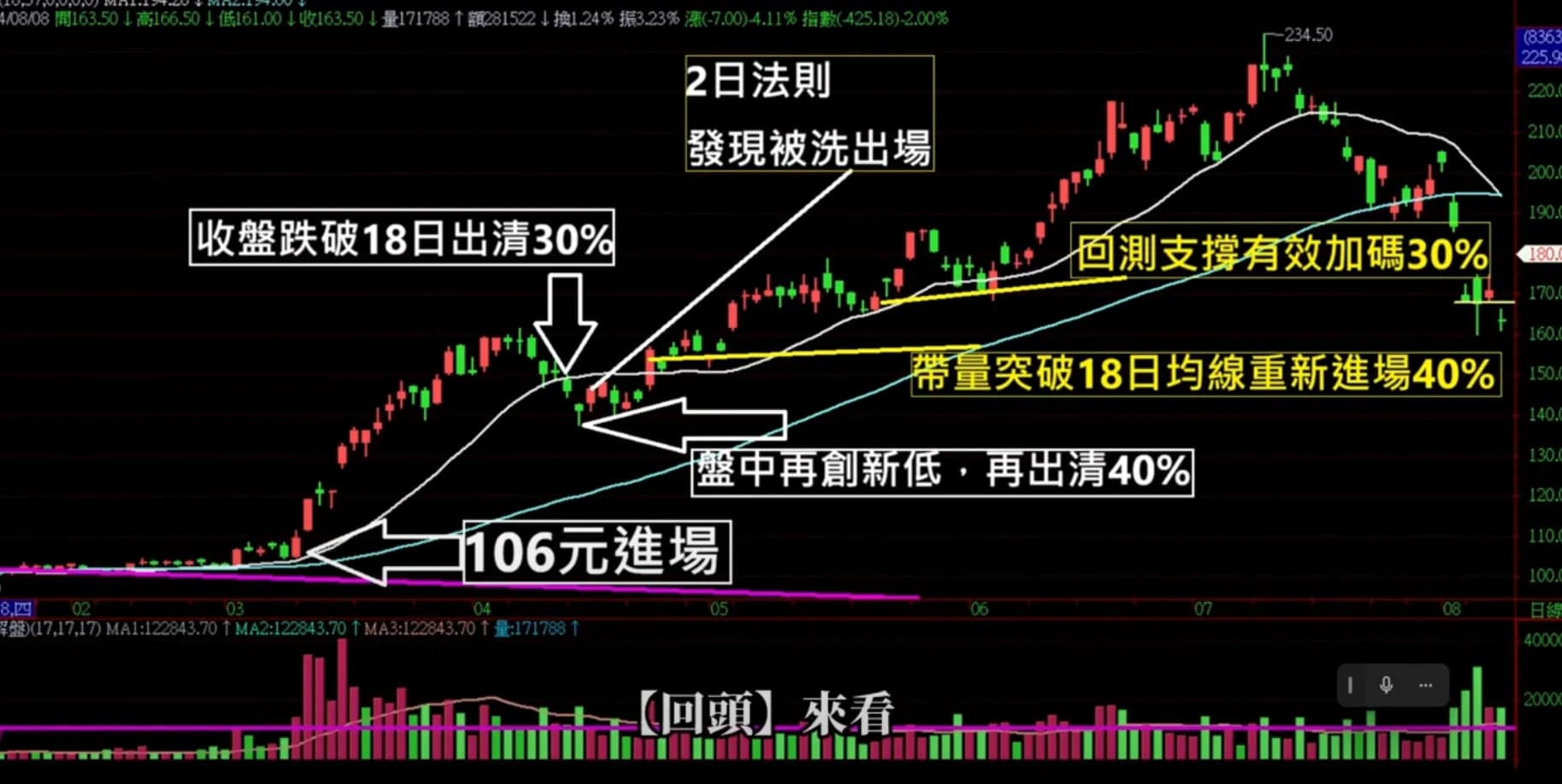 均线法则